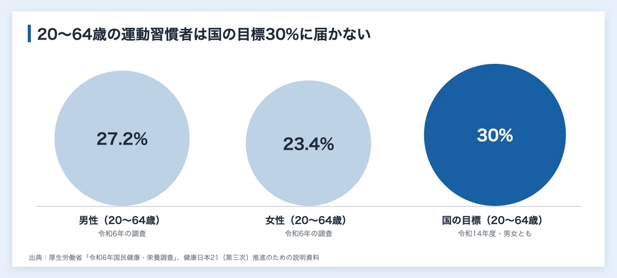 健康診断の運動習慣の質問|スポーツ施策に生かす企業の使い方 10 健康診断の運動習慣の比較に使える全国の数字(20〜64歳の運動習慣者の割合 男性27.2%・女性23.4%と国の目標30%)を円の大きさで比べた図