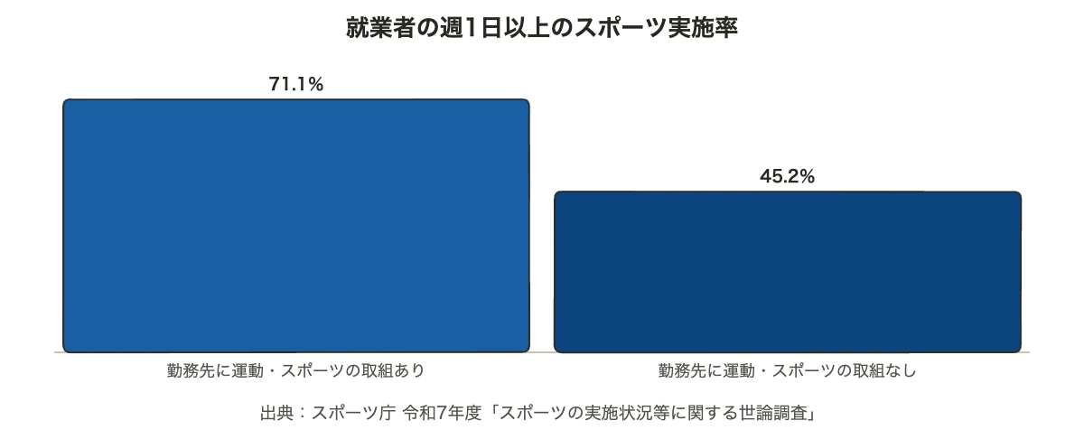 健康経営の認定とは|企業が知る費用・認定率と申請の時期 11 健康経営の認定要件「運動機会の増進」に関連するグラフ|勤務先に取組がある就業者のスポーツ実施率71.1%と取組がない就業者45.2%の比較