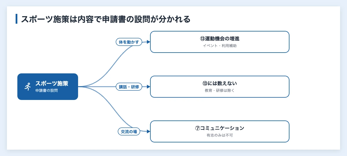 健康経営優良法人のスポーツ取組事例と導入ポイント 10 スポーツ施策が健康経営優良法人の申請書でどの設問に当たるかを分けた図解。体を動かす施策は⑬運動機会の増進、講話や研修は⑬に数えず、組織としての交流の場は⑦コミュニケーションの促進