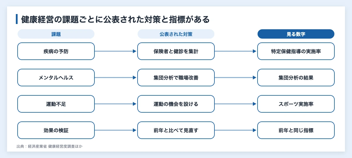 健康経営の課題は疾病予防が最多|企業のスポーツ施策の選び方 10 健康経営の課題と対策の対応図。疾病の予防は保険者と健診を集計、メンタルヘルスは集団分析で職場改善、運動不足は運動の機会を設ける、効果の検証は前年と比べて見直す