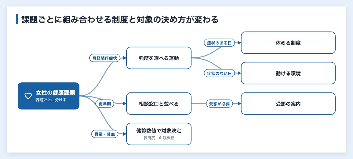 健康経営と女性の健康課題|スポーツ施策の設計と認定への活かし方 11 女性の健康課題ごとに運動施策の組み合わせを分けた図解。月経随伴症状は休める制度と動ける環境、更年期は相談窓口と受診の案内、骨量と貧血は健診数値で対象を決める