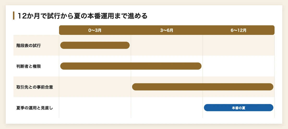熱中症対策の義務化|企業が学ぶスポーツ式WBGT中止基準 12 熱中症対策の中止基準づくり|12か月の導入ロードマップのガント図