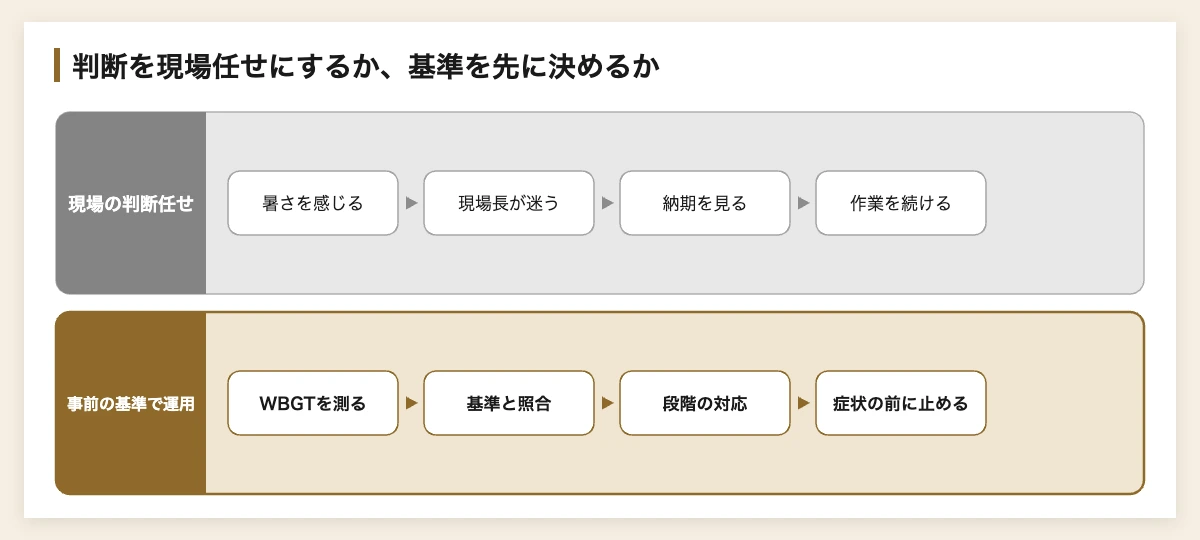 熱中症対策の義務化|企業が学ぶスポーツ式WBGT中止基準 10 熱中症対策の義務化|現場の判断任せと事前の基準で運用する場合の流れの比較
