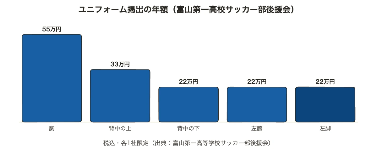 高校サッカーのユニフォームスポンサーの年額を掲出場所別に示した棒グラフ