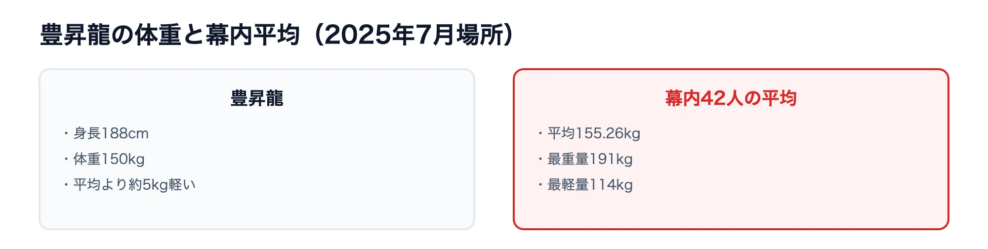 豊昇龍の体重推移|来日66kgから横綱148kgまでの体づくり 10 豊昇龍の体重と幕内力士の平均体重を比較した図解