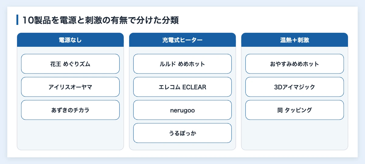 ホットアイマスク10製品を比較|スポーツ後の目元ケア向け 10 ホットアイマスク10製品を電源のないタイプ・充電式ヒーター・温熱に刺激を足すタイプに分けた分類図