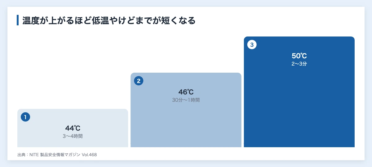 ホットアイマスク10製品を比較|スポーツ後の目元ケア向け 12 低温やけどが起きるまでの時間の目安を44℃・46℃・50℃で並べた段階図