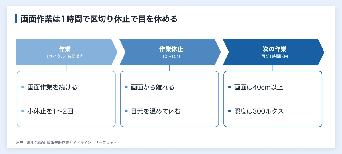 ホットアイマスク10製品を比較|スポーツ後の目元ケア向け 11 情報機器作業を1時間以内で区切り、作業休止の10〜15分に画面から離れて目元を休める流れを示した図
