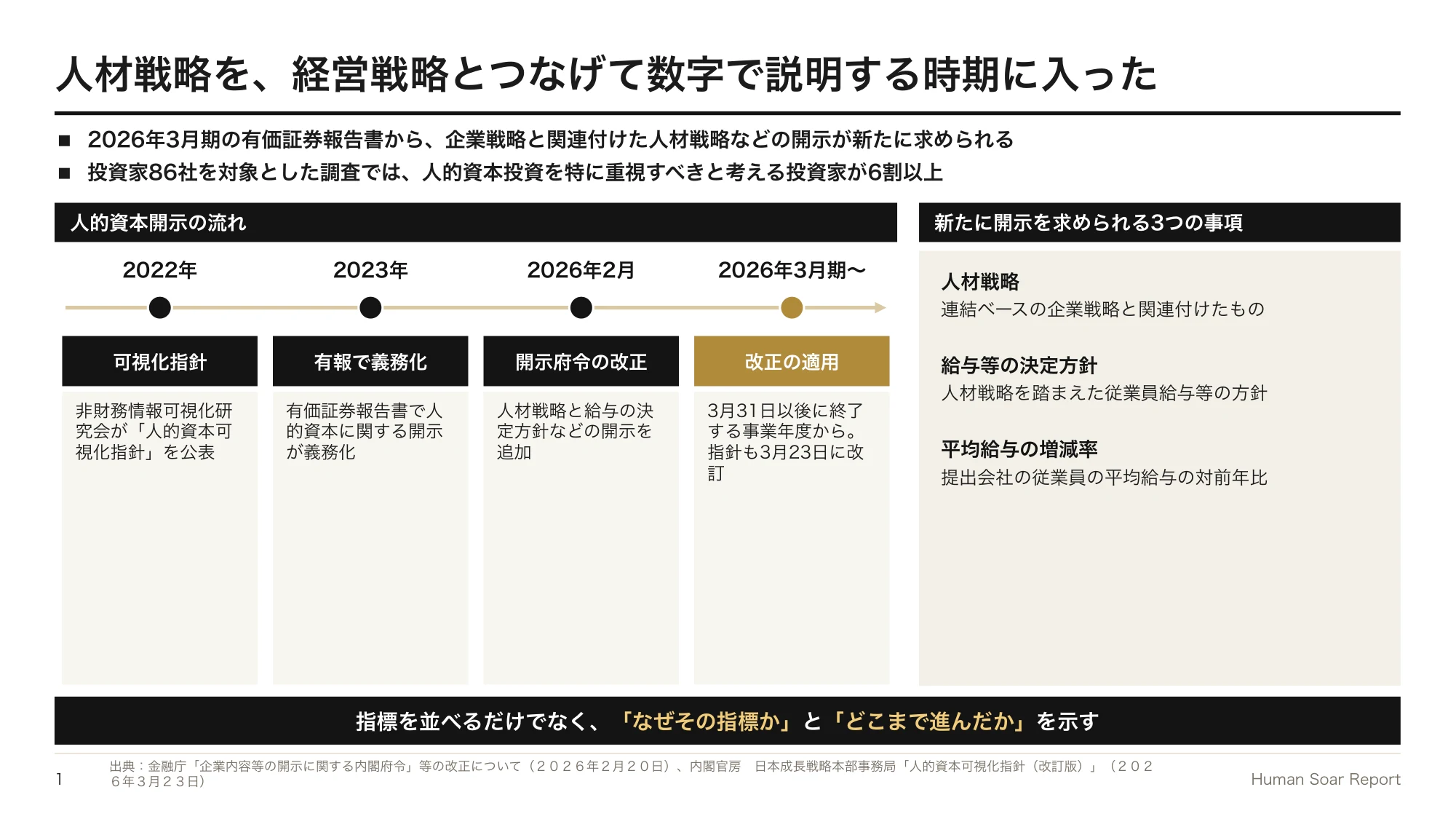 人的資本開示の指標に悩む企業へ|Bリーグに学ぶ比べられる開示 10 人的資本指標設計プログラム|有価証券報告書で新たに求められる開示事項と、投資家が人的資本投資を重視する割合