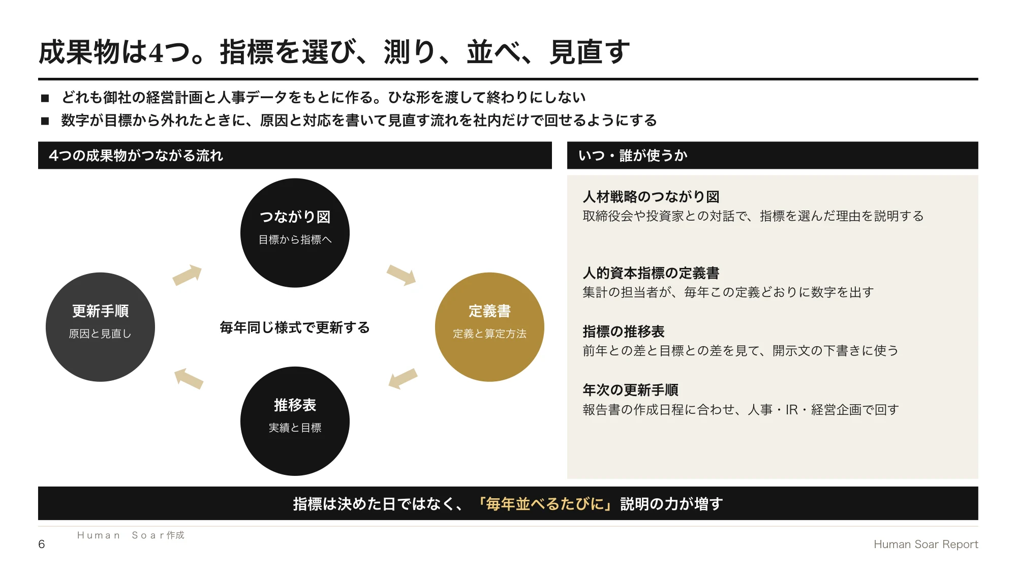 人的資本開示の指標に悩む企業へ|Bリーグに学ぶ比べられる開示 15 人的資本指標設計プログラム|4つの成果物のつながりと、いつ誰が使うか