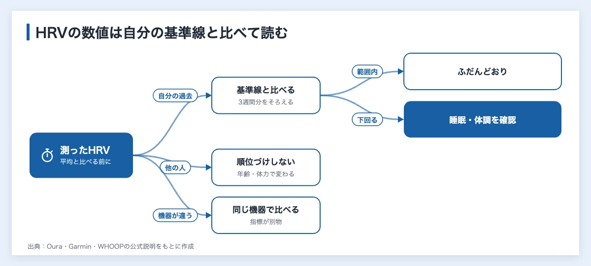 HRVの平均値は?年齢別の目安と企業の測り方|スポーツ科学 10 HRVの数値の読み方を示した図(自分の過去の基準線と比べる、他の人とは順位づけしない、機器が違う数値は同じ機器で比べる)