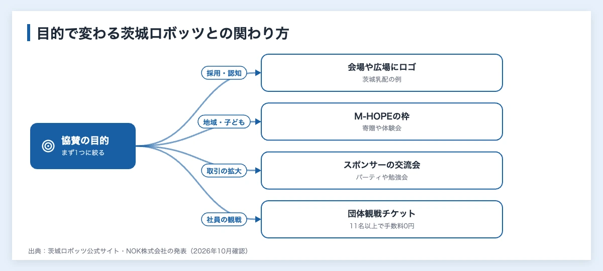 茨城ロボッツのスポンサー企業・団体141件|アリーナ名は年1,050万円 11 茨城ロボッツとの関わり方を目的別に示した図(採用・認知なら会場や広場にロゴ、地域・子どもならM-HOPEの枠、取引の拡大ならスポンサーの交流会、社員の観戦なら11名以上で手数料0円の団体観戦チケット)