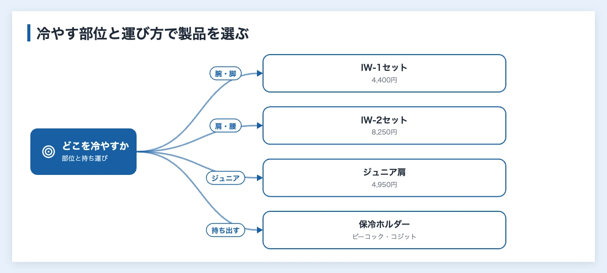 アイシングバッグを冷やす部位と持ち運び方で選ぶ分岐図