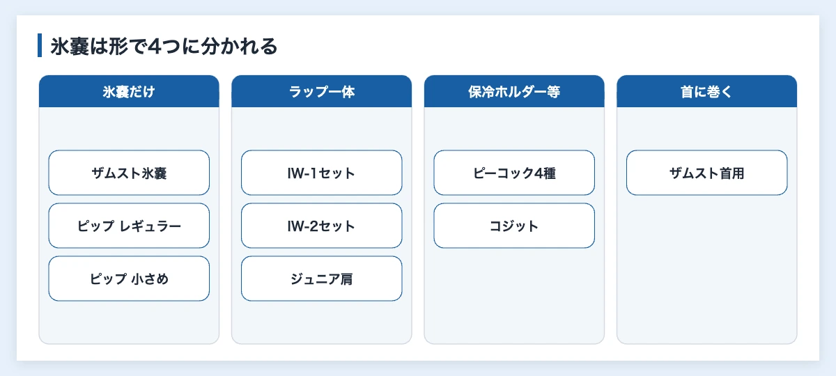 アイシングバッグ12製品を氷嚢だけ・ラップ一体・保冷ホルダー・首用の4タイプに分けた図解