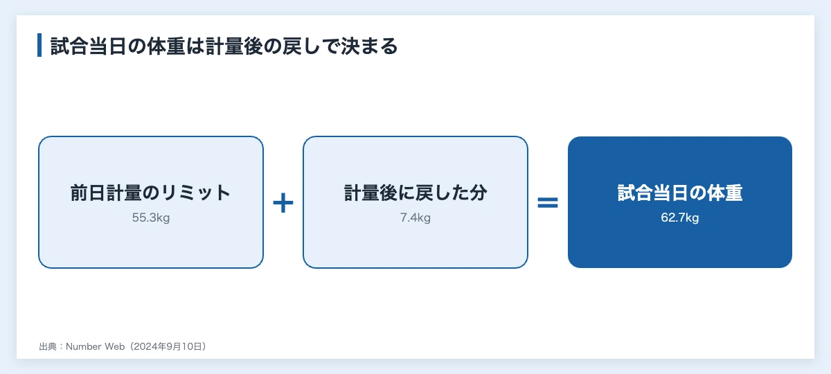 井上尚弥の食事|減量期のメニューと計量後の戻し方 10 井上尚弥の食事量を、前日計量のリミットと試合当日の体重の差で示した図解(食事・計量後)