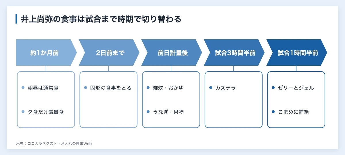 井上尚弥の食事|減量期のメニューと計量後の戻し方 11 井上尚弥の試合に向けた食事の流れを、約1か月前から試合直前まで時期で示した図解(計量後・試合前)