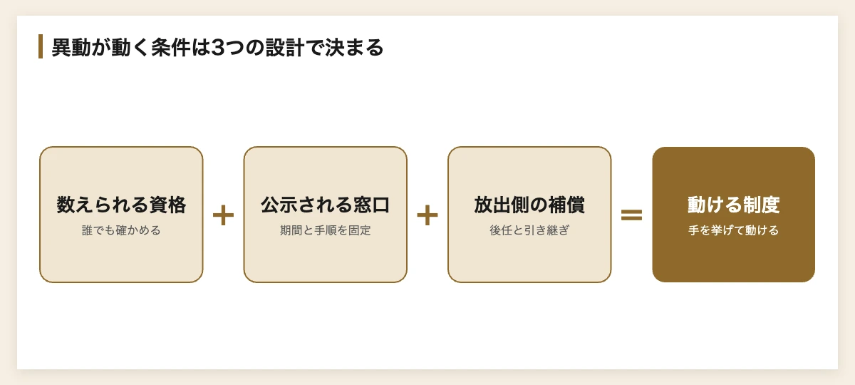 社内公募が形骸化する企業へ|スポーツ式FA制度の異動設計 10 社内FA型の異動設計 数えられる資格+公示される窓口+放出側の補償=動ける制度の図解