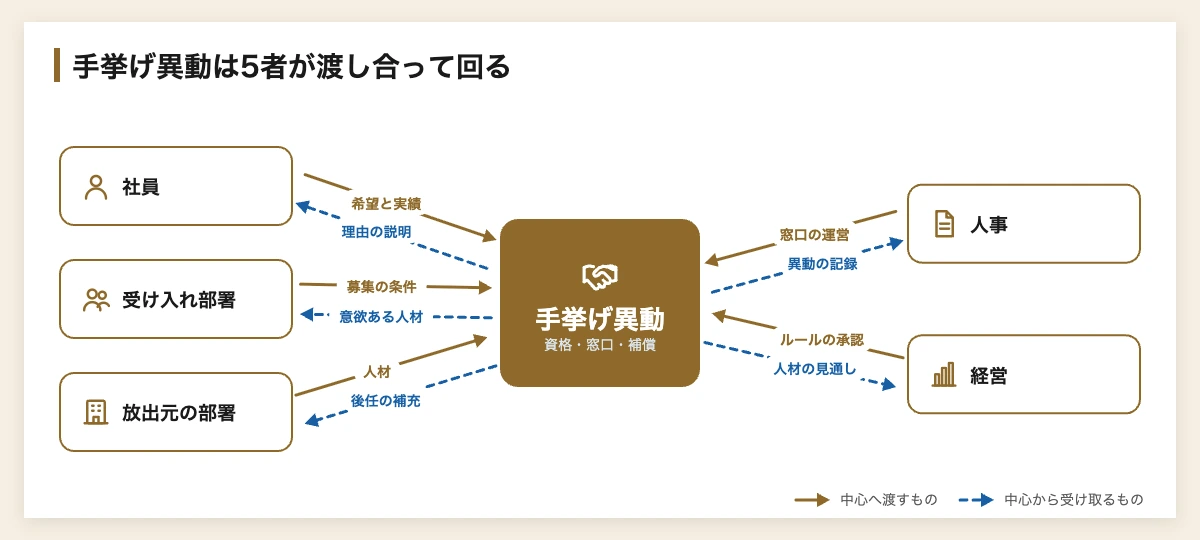 社内公募が形骸化する企業へ|スポーツ式FA制度の異動設計 12 社内FA制度 手挙げ異動 社員・受け入れ部署・放出元・人事・経営の関係図