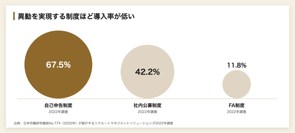 社内公募が形骸化する企業へ|スポーツ式FA制度の異動設計 11 社内公募・自己申告・FA制度の導入率比較 2022年調査の図解