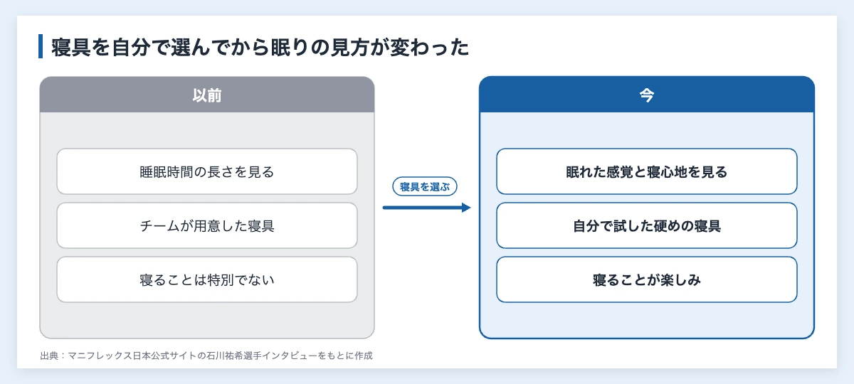 石川祐希の睡眠|バレーボール主将の8時間と寝具の選び方 10 石川祐希の睡眠の以前と今の図解。睡眠時間の長さを見ていた以前から、眠れた感覚と寝心地を見る今へ。チームが用意した寝具から自分で試した硬めのマットレスへ替え、寝ることが楽しみになった