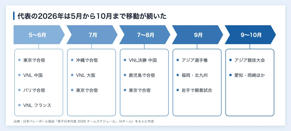 石川祐希の睡眠|バレーボール主将の8時間と寝具の選び方 11 2026年の男子日本代表の日程の図解。5〜6月は東京合宿とネーションズリーグの中国・フランス、7月は沖縄と大阪、8月は中国での決勝と鹿児島・東京の合宿、9月はアジア選手権の北九州と岩手、9〜10月はアジア競技大会の愛知と移動が続いた