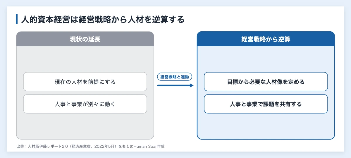 人材版伊藤レポートとは|人的資本経営の3視点5要素とスポーツ活用 11 人材版伊藤レポートが示す人的資本経営の考え方を現状の延長と経営戦略からの逆算で比べた図