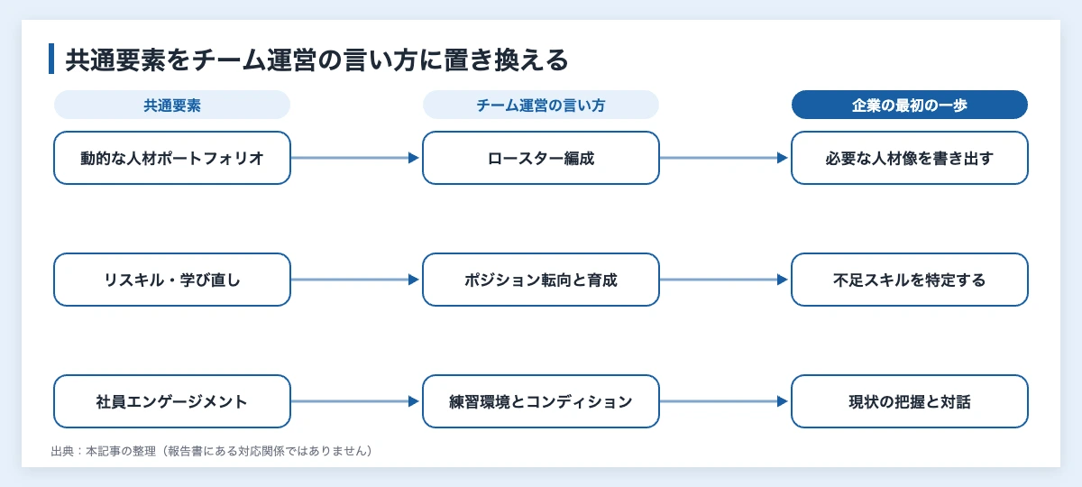 人材版伊藤レポートとは|人的資本経営の3視点5要素とスポーツ活用 12 人材版伊藤レポートの共通要素をスポーツのチーム運営の言い方と企業の最初の一歩に対応させた図