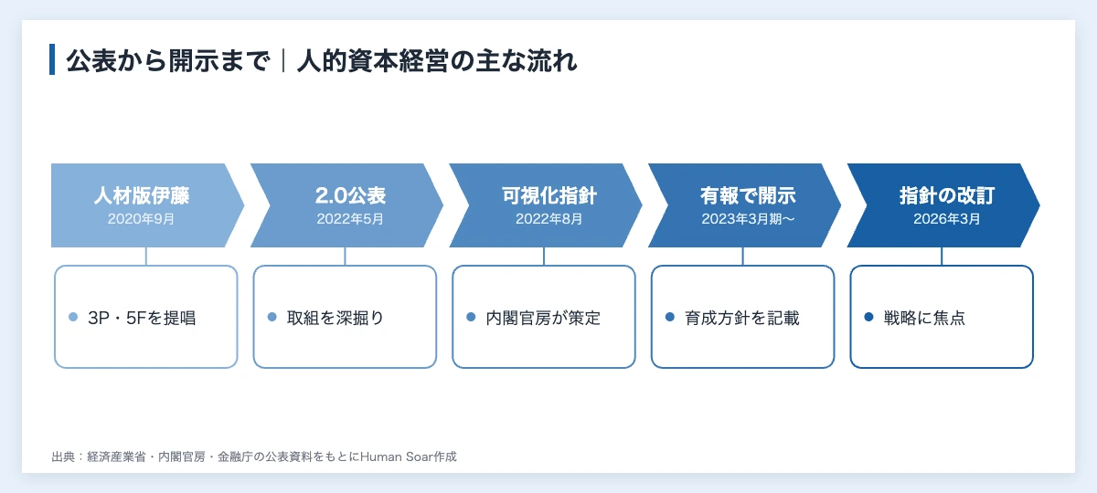 人材版伊藤レポートとは|人的資本経営の3視点5要素とスポーツ活用 10 人材版伊藤レポートから人的資本の開示までの流れを示す年表図