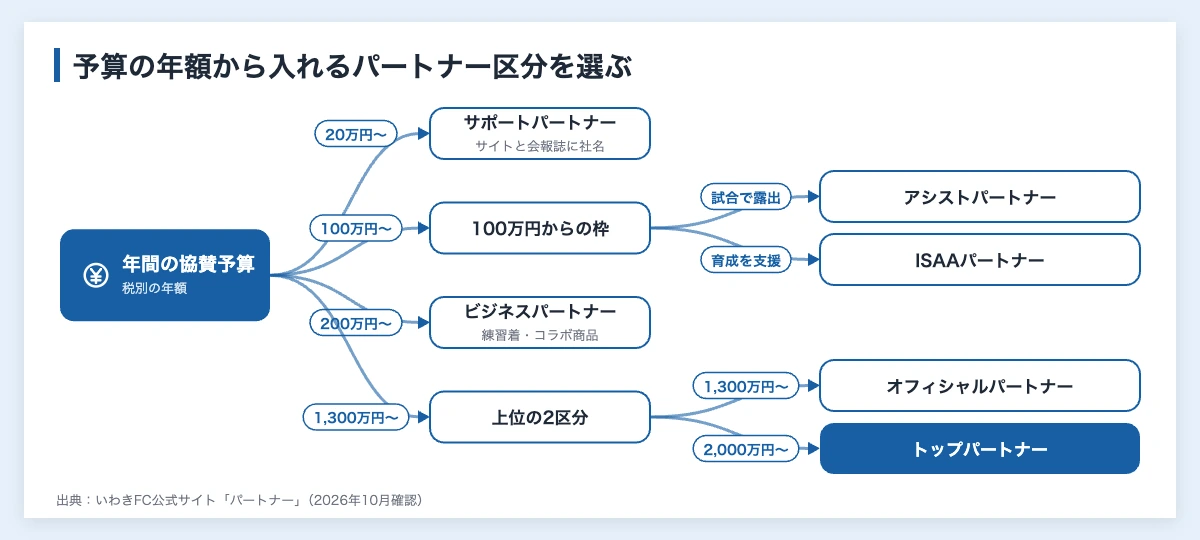 予算の年額からいわきFCのパートナー区分を選ぶ図（20万円からはサポートパートナー、100万円からは試合で露出するアシストパートナーか育成を支えるISAAパートナー、200万円からはビジネスパートナー、1,300万円からはオフィシャルパートナー、2,000万円からはトップパートナー）