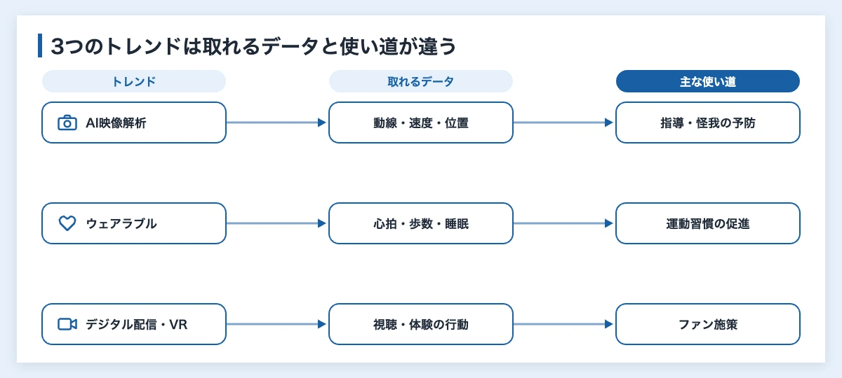 日本のスポーツテクノロジー市場の現状と成長性|2026年最新動向 10 日本のスポーツテクノロジー市場を動かすAI映像解析・ウェアラブル・デジタル配信の3トレンドと取れるデータ・使い道の対応図