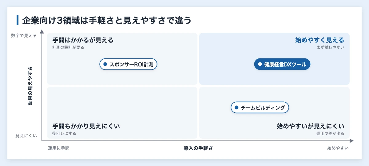 日本のスポーツテクノロジー市場の現状と成長性|2026年最新動向 11 日本のスポーツテクノロジー市場で企業が使える3領域を導入の手軽さと効果の見えやすさで整理した図