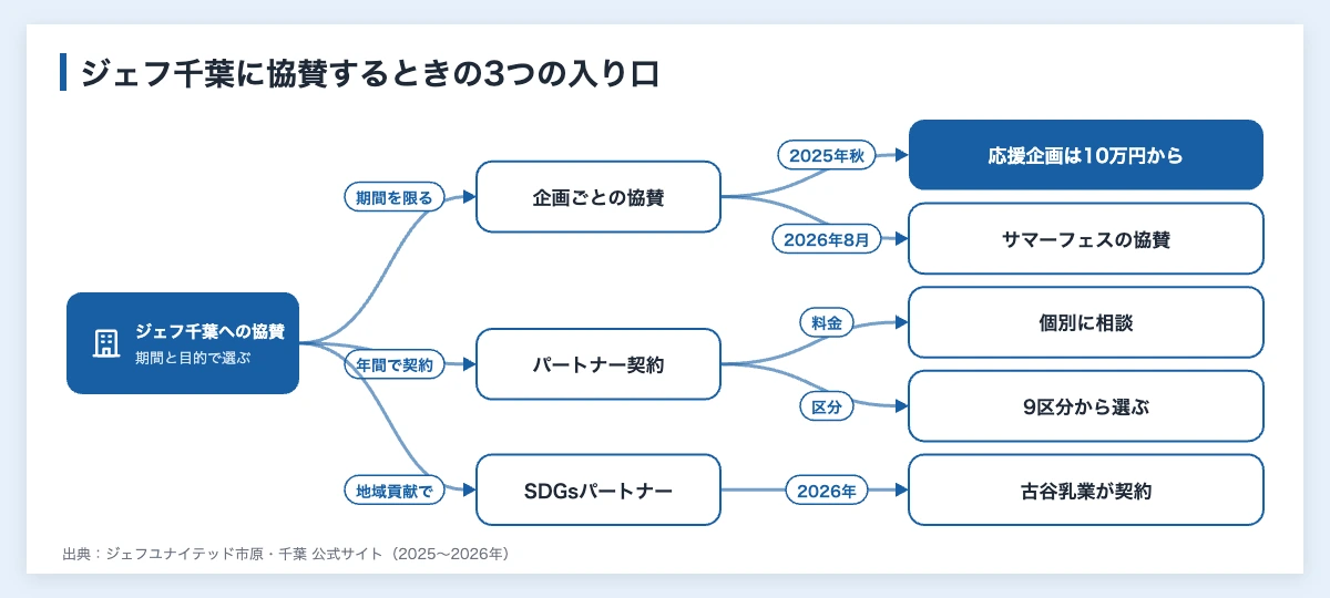 ジェフ千葉のスポンサー企業・団体233件|出資はJR東日本と古河電工 11 ジェフユナイテッド市原・千葉への協賛の入り口を、期間を限る企画協賛・年間のパートナー契約・地域貢献のSDGsパートナーに分けた図