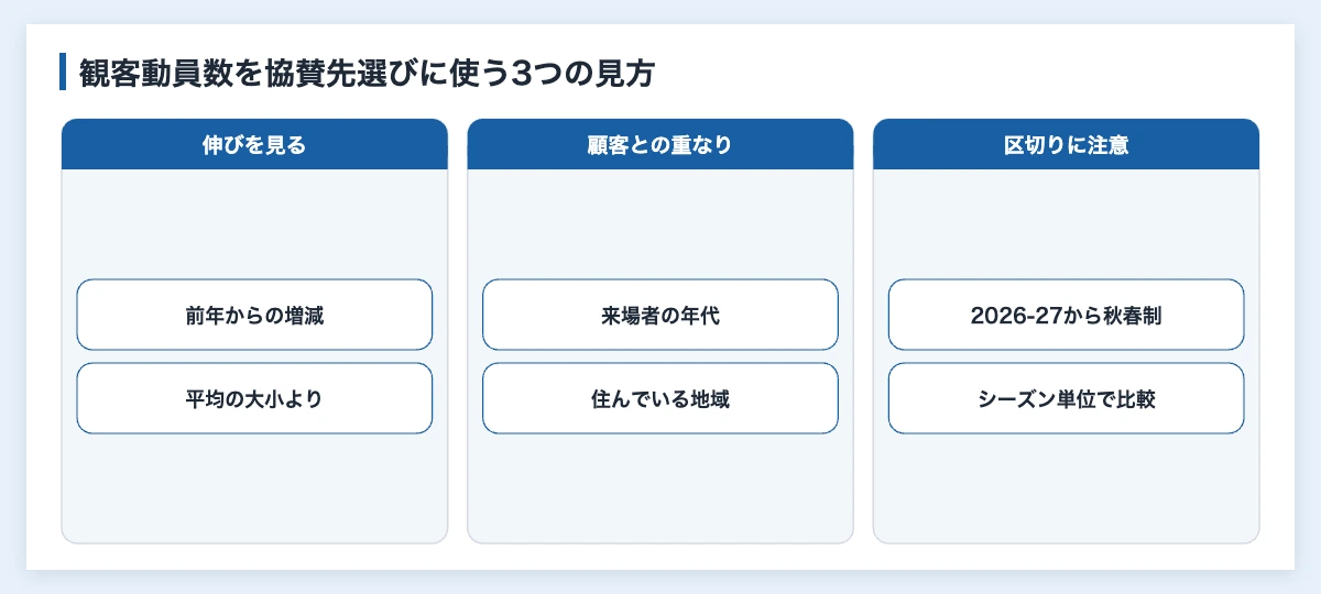 Jリーグの観客動員数|2025年チーム別平均と企業の見方 11 企業がJリーグの観客動員数を協賛先選びに使うときの3つの見方の図