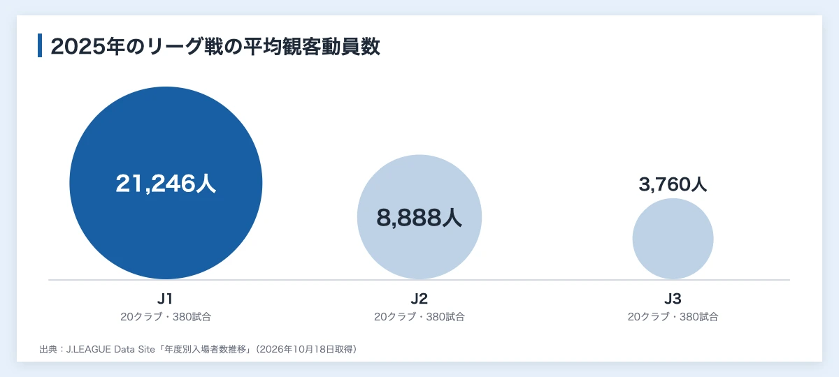 Jリーグの観客動員数|2025年チーム別平均と企業の見方 10 Jリーグの2025年リーグ戦の平均観客動員数をJ1・J2・J3で比べた図