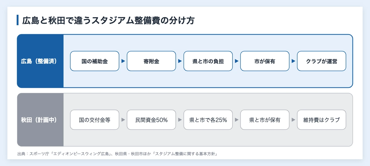 Jリーグの課題と企業ができる対策|J3は売上高の56.5%が協賛 10 Jリーグのスタジアムの課題として、広島(開業済み)と秋田(計画中)で整備費の分け方と保有・運営の形を比べた図