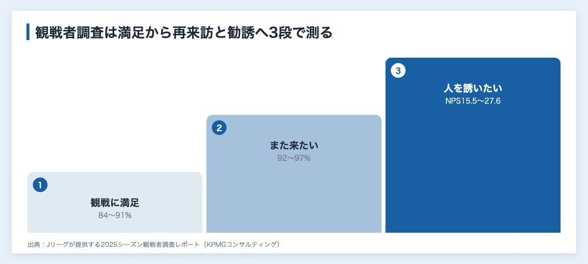 Jリーグの課題と企業ができる対策|J3は売上高の56.5%が協賛 11 Jリーグの集客の課題を測る観戦者調査の3つの指標(観戦の満足度、再来訪の意向、人を誘う意向)を段階で示した図