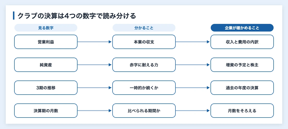 Jリーグの赤字クラブ一覧2025|54クラブ中18が最終赤字 11 企業がJリーグのクラブの決算を確かめるときに、営業利益・純資産・3期の推移・決算期の4つの数字から何が分かり、何を確かめるかを対応させた図
