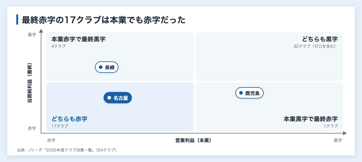 Jリーグの赤字クラブ一覧2025|54クラブ中18が最終赤字 10 Jリーグの2025年度決算で、営業利益と当期純利益がそれぞれ赤字か黒字かでクラブを4つに分けた図。最終赤字の多くは本業でも赤字