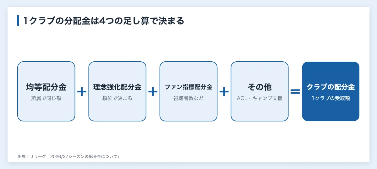 Jリーグの分配金|J1は1クラブ2.75億円、順位で差が付く 10 Jリーグの分配金(配分金)の仕組みを示した図。1クラブが受け取る配分金は、均等配分金・理念強化配分金・ファン指標配分金・ACLサポートやキャンプ支援などの足し算で決まる