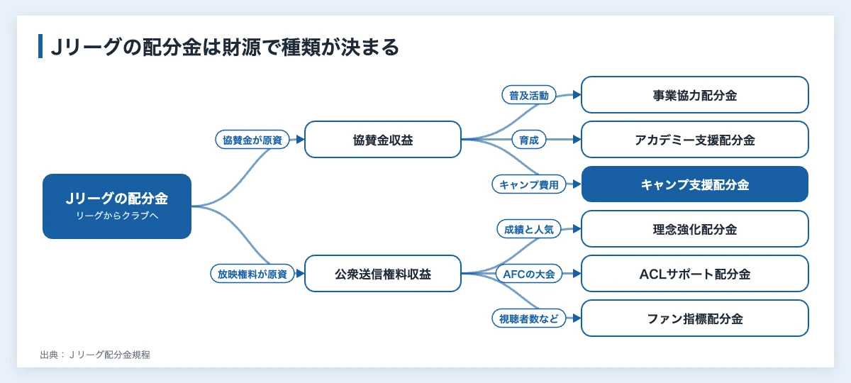 Jリーグのパートナー契約|区分と協賛金の推移・企業の選び方 10 Jリーグの配分金を財源で分けた図(協賛金収益が原資の事業協力配分金・アカデミー支援配分金・キャンプ支援配分金と、公衆送信権料収益が原資の理念強化配分金・ACLサポート配分金・ファン指標配分金)