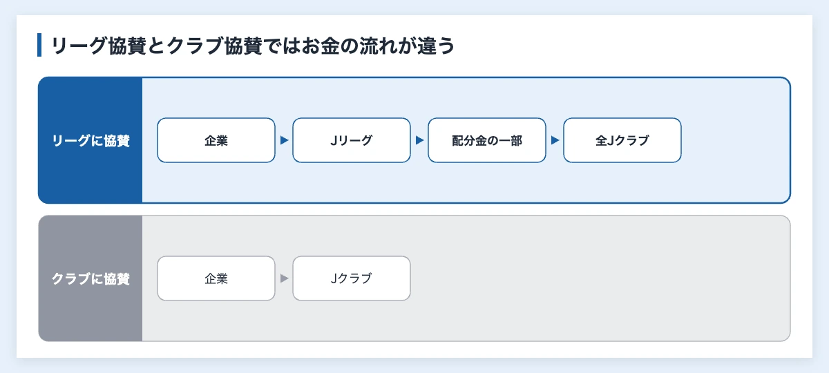 Jリーグのパートナー契約|区分と協賛金の推移・企業の選び方 11 Jリーグに協賛する場合とJクラブに協賛する場合のお金の流れの違い(リーグ協賛は配分金の一部として全Jクラブに届く)