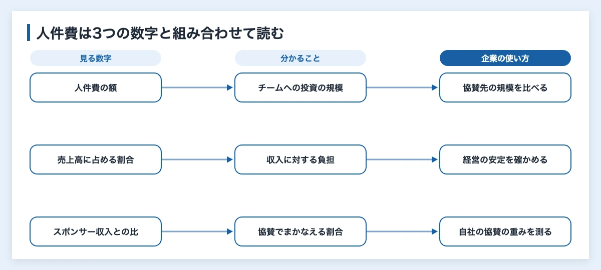 Jリーグの人件費ランキング2025|1位は浦和の32.7億円 11 Jリーグの人件費を企業が読むときに、人件費の額・売上高に占める割合・スポンサー収入との比から何が分かり、協賛の判断にどう使うかを対応させた図