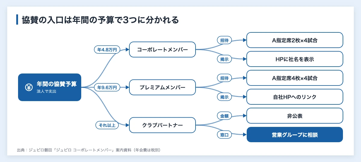 ジュビロ磐田のスポンサー企業一覧|J2でスポンサー収入34億円超 11 年間の予算からジュビロ磐田のスポンサー枠を選ぶ図(年4万8,000円はコーポレートメンバー、年9万6,000円はコーポレートプレミアムメンバー、それ以上はクラブパートナーとして営業グループに相談)