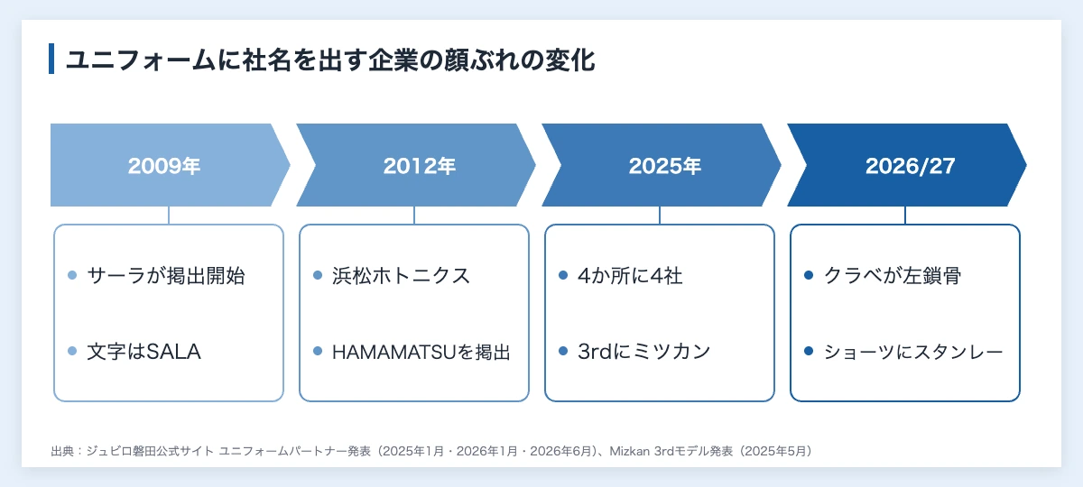 ジュビロ磐田のスポンサー企業一覧|J2でスポンサー収入34億円超 10 ジュビロ磐田のユニフォームに社名を出す企業の変化を示した図(2009年にサーラグループ、2012年に浜松ホトニクスが掲出、2025年は胸・背中・袖・裾の4社と3rdモデルのミツカン、2026/27シーズンはクラベが左鎖骨、スタンレー電気がショーツに入る)