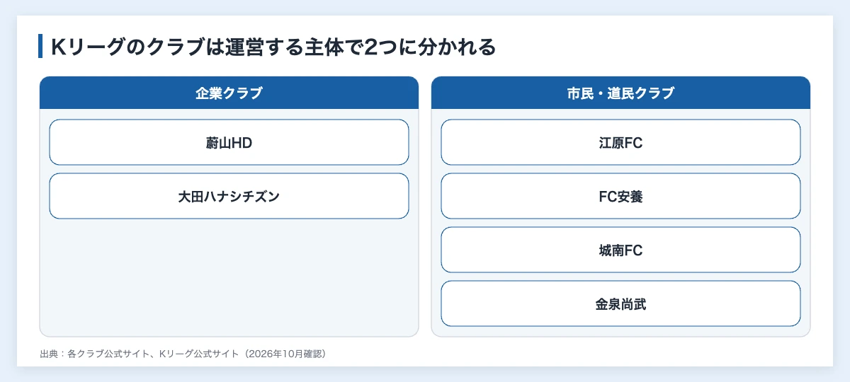Kリーグのクラブを運営する主体で分けた図（企業クラブの蔚山HD・大田ハナシチズン、市民・道民クラブの江原FC・FC安養・城南FC・金泉尚武）