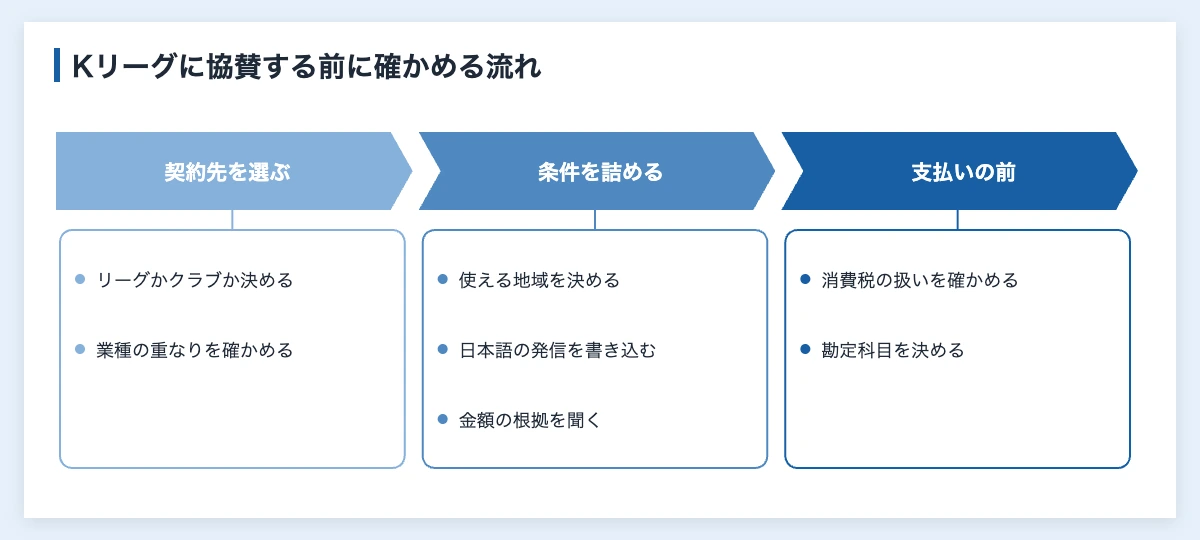 日本企業がKリーグに協賛する前に確かめる流れ（契約先を選ぶ、条件を詰める、支払いの前）を示した図