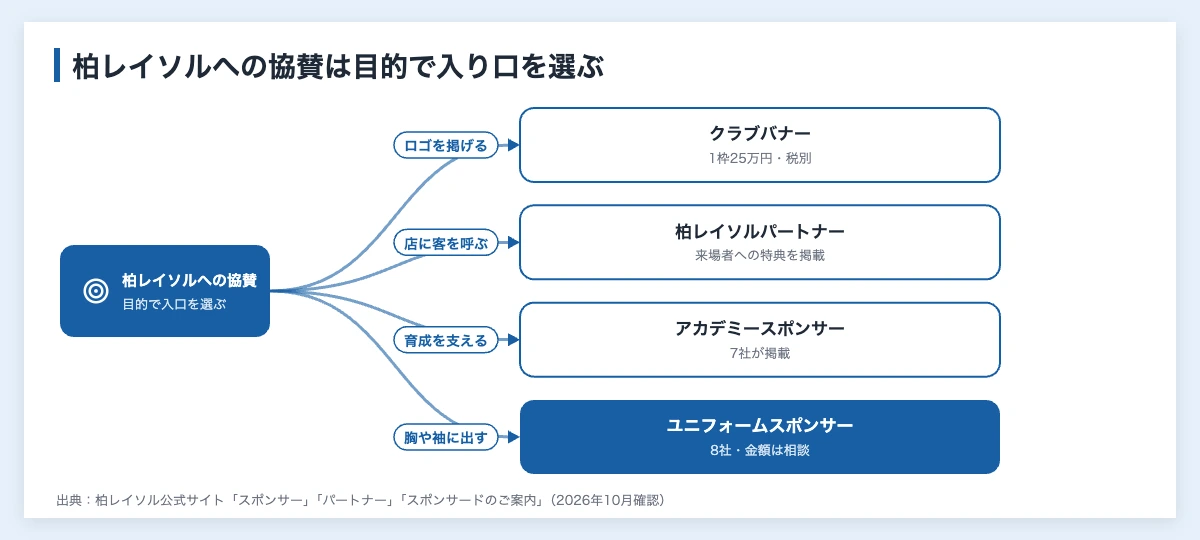 目的から柏レイソルのスポンサー枠を選ぶ図（ロゴを掲げたいならクラブバナー年25万円、店に客を呼ぶなら柏レイソルパートナー、育成を支えるならアカデミースポンサー、胸や袖に社名を出すならユニフォームスポンサー）