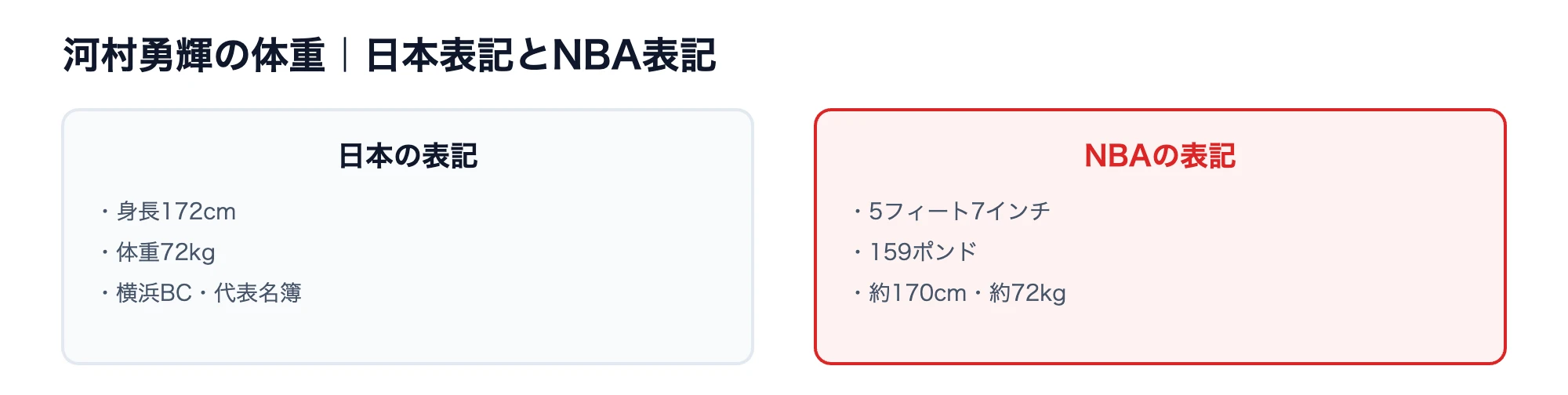 河村勇輝の体重|現在72kgのNBA表記と高校からの推移 10 河村勇輝の身長体重を日本表記とNBA表記で比較した図解