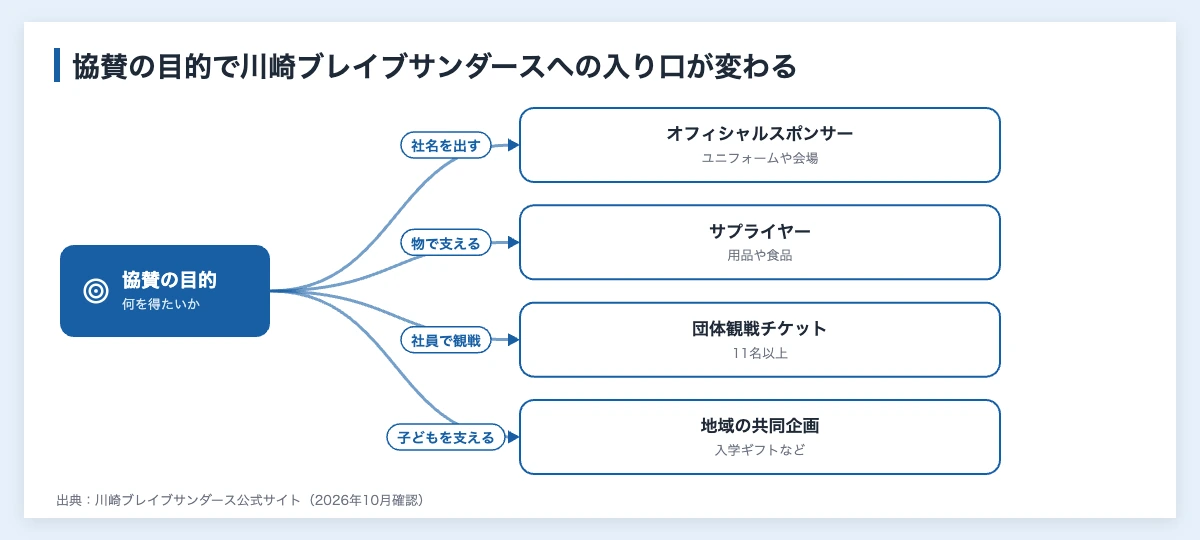 川崎ブレイブサンダースへの協賛の目的別の入り口を示した図（社名を出すならオフィシャルスポンサー、物で支えるならサプライヤー、社員で観戦するなら11名以上の団体観戦チケット、子どもを支えるならスポンサー企業との地域の共同企画）
