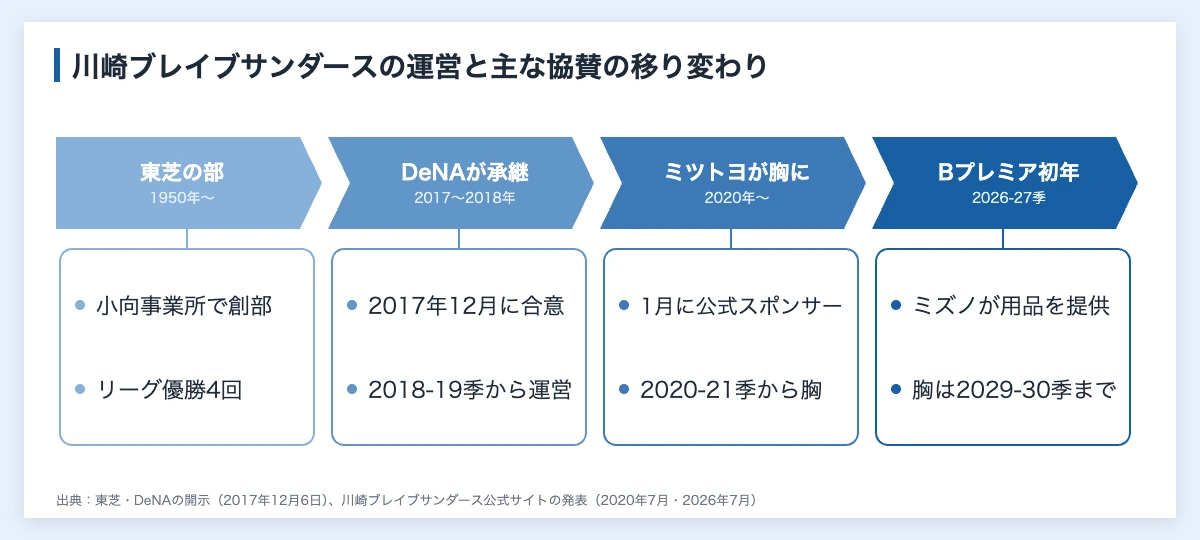 川崎ブレイブサンダースの運営と主な協賛の移り変わりを示した図（1950年に東芝の小向事業所で創部、2017年12月にDeNAへの承継に合意し2018-19シーズンからDeNAが運営、2020年にミツトヨが公式スポンサーから胸スポンサーへ、2026-27シーズンにミズノが用品を提供し胸のミツトヨは2029-30シーズンまで）